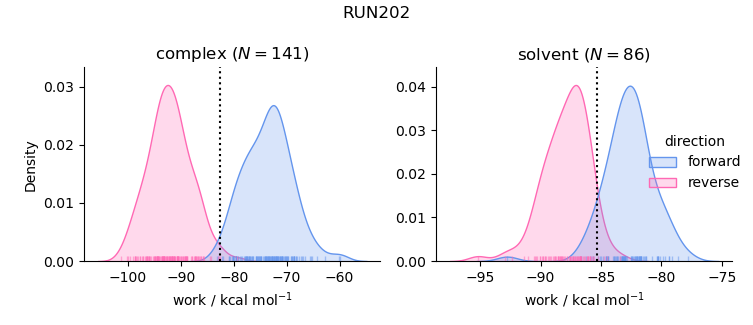 work distributions