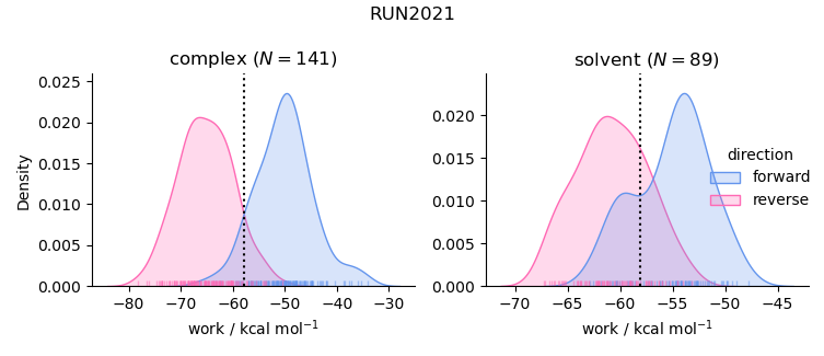 work distributions