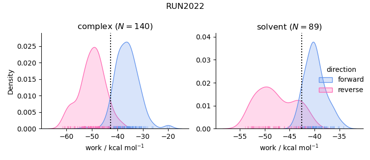 work distributions