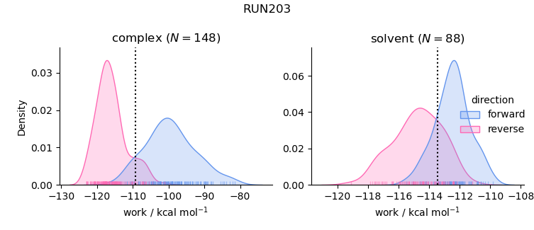 work distributions