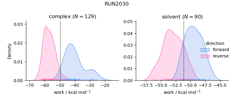 work distributions