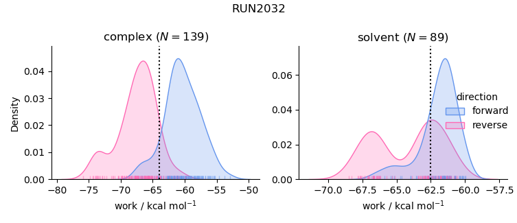 work distributions