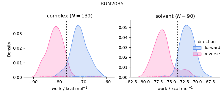 work distributions