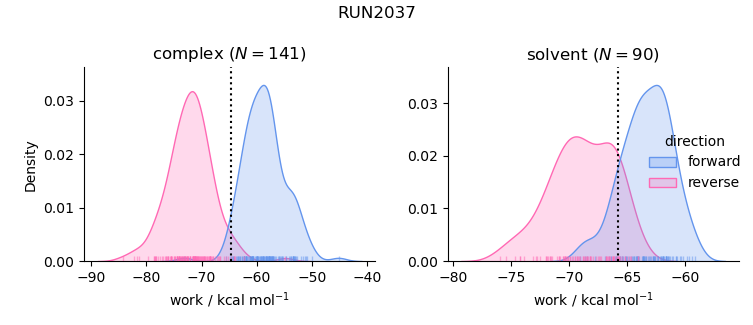 work distributions