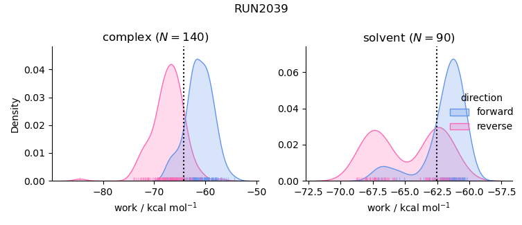 work distributions