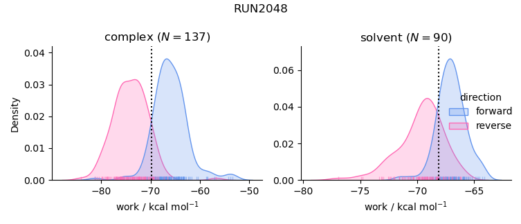 work distributions