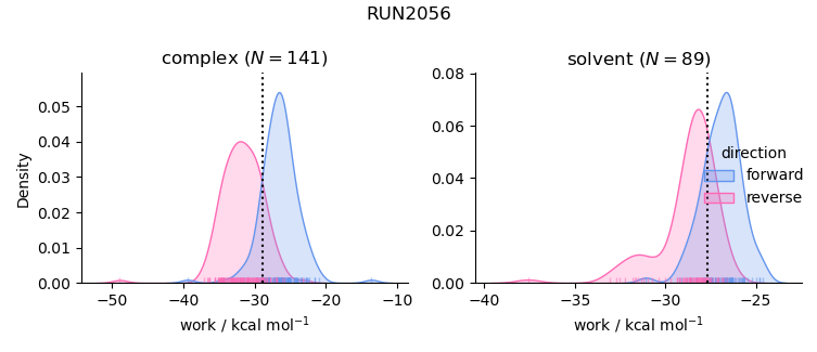 work distributions