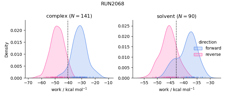 work distributions