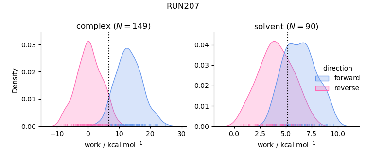 work distributions