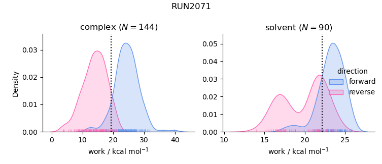 work distributions