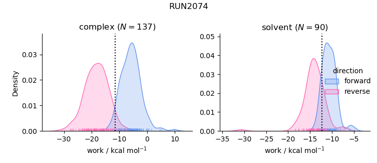 work distributions