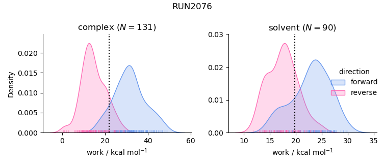 work distributions