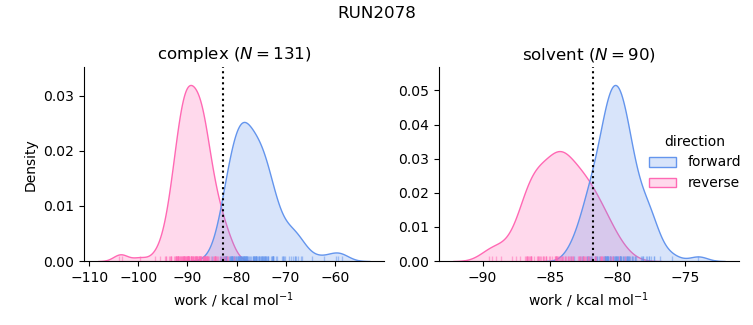 work distributions