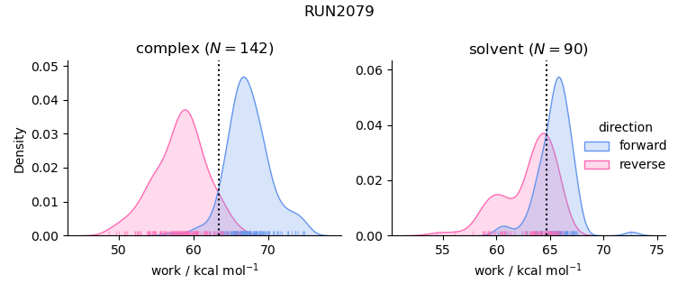 work distributions