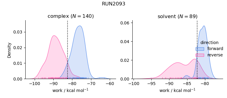 work distributions