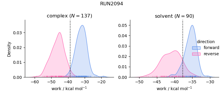 work distributions