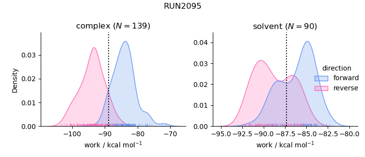 work distributions