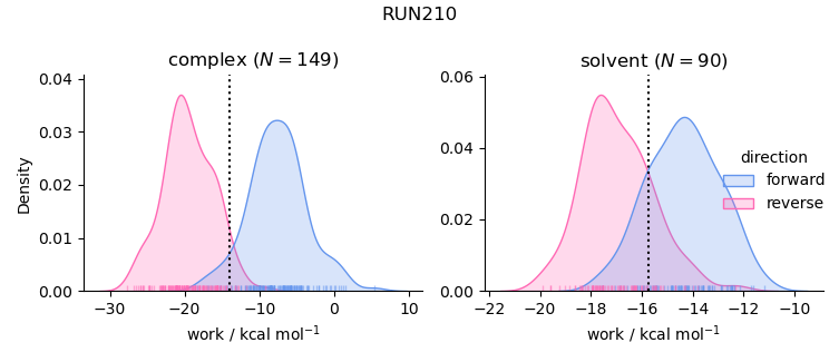 work distributions