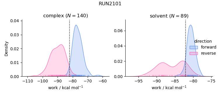 work distributions