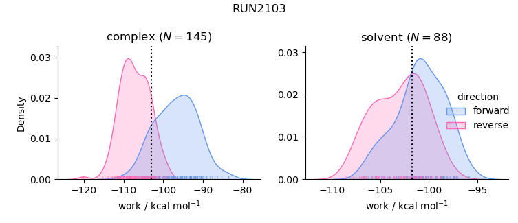 work distributions