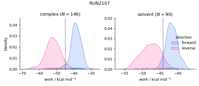 work distributions