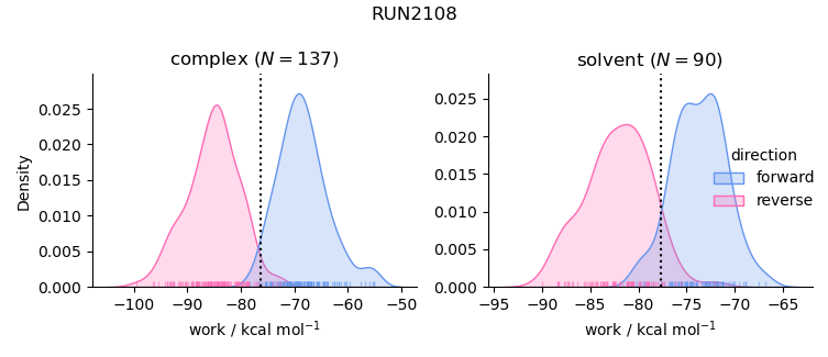 work distributions