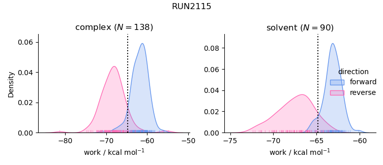 work distributions