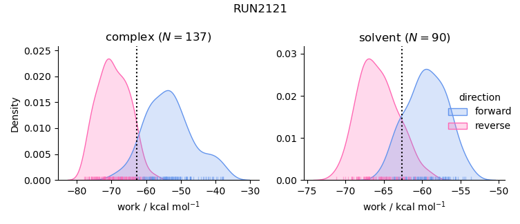 work distributions