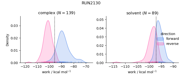 work distributions