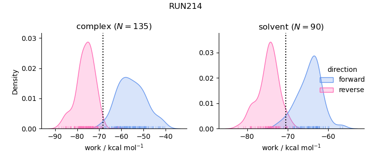 work distributions