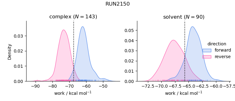 work distributions