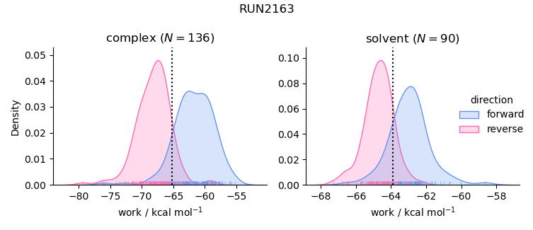 work distributions