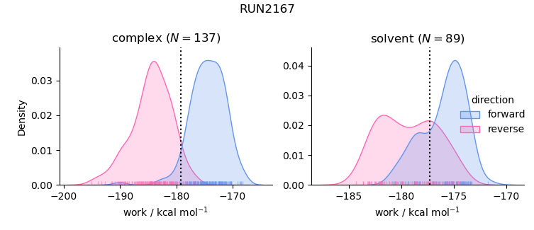 work distributions