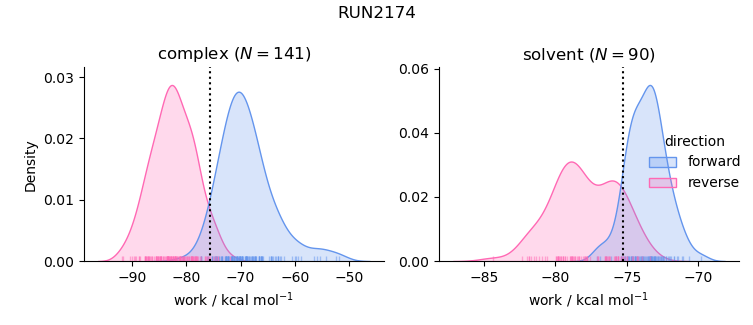 work distributions