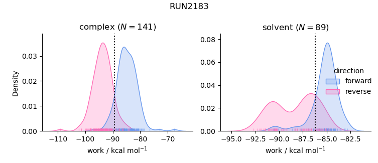 work distributions