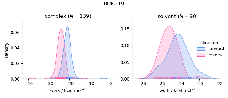 work distributions