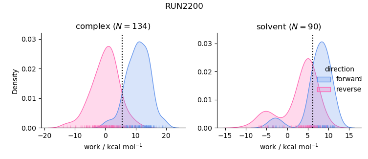 work distributions