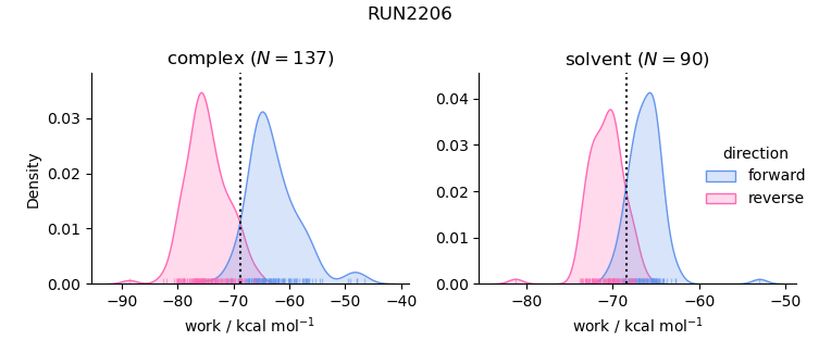 work distributions