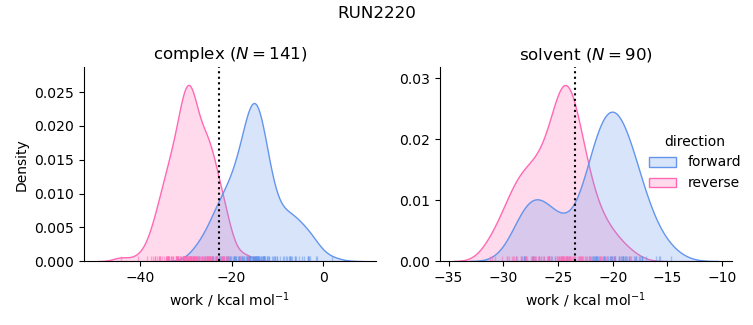 work distributions