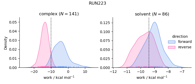 work distributions