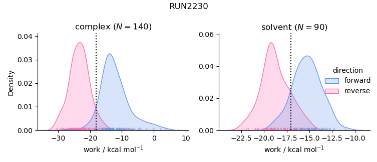 work distributions