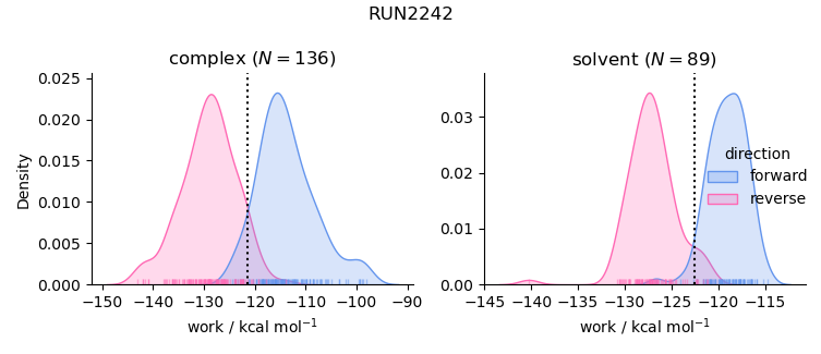 work distributions