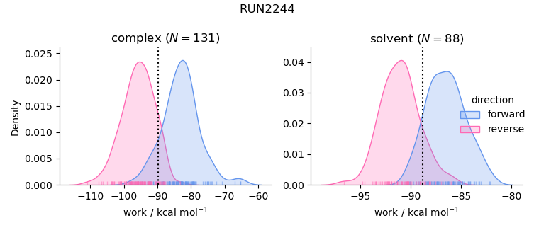 work distributions