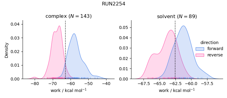 work distributions