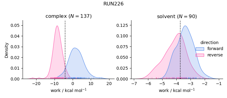 work distributions