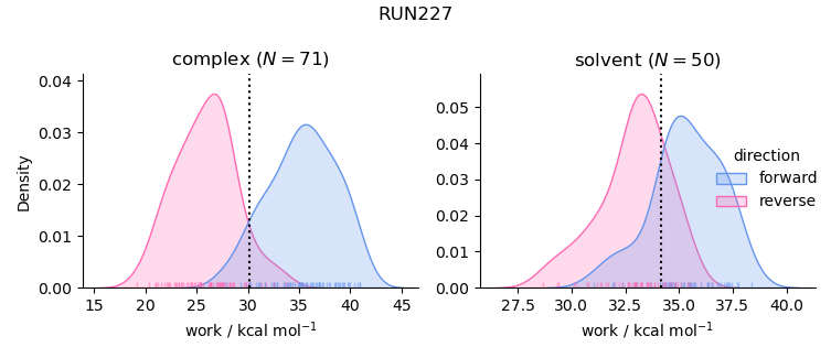 work distributions