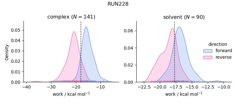 work distributions