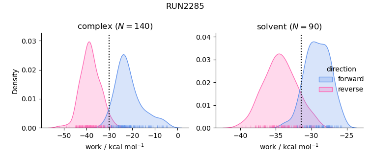 work distributions