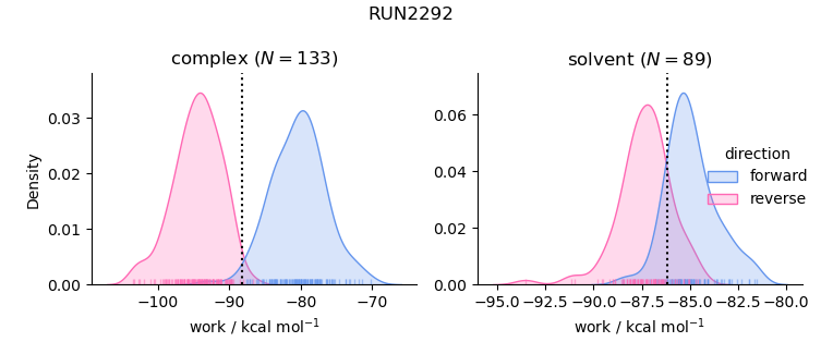 work distributions