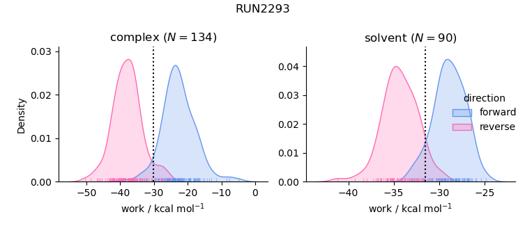 work distributions